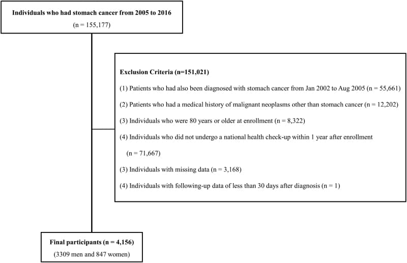 A 5-year mortality-prediction model for patients with stomach cancer, based on the Korean nationwide health insurance claim database