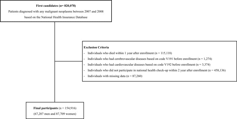 Statin prescribing and long-term survival among Korean cancer survivors: A nationwide population-based cohort study